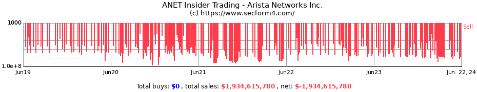 Insider Trading Transactions for Arista Networks Inc.