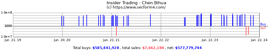 Insider Trading Transactions for Chen Bihua