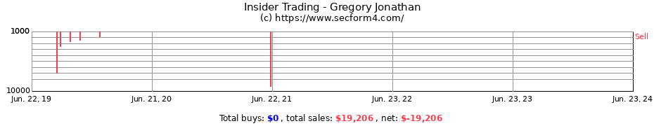 Insider Trading Transactions for Gregory Jonathan