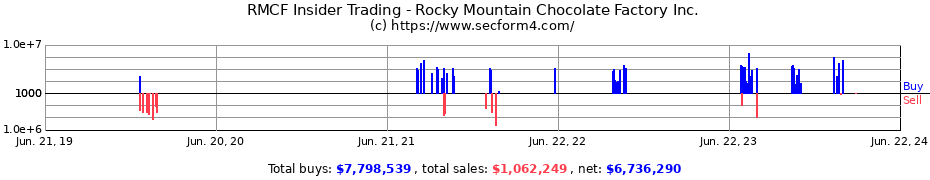Insider Trading Transactions for Rocky Mountain Chocolate Factory Inc.