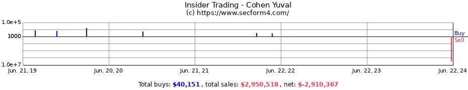 Insider Trading Transactions for Cohen Yuval