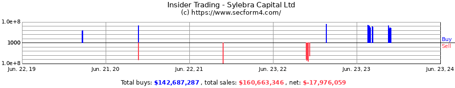 Insider Trading Transactions for Sylebra Capital Ltd