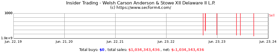 Insider Trading Transactions for Welsh Carson Anderson & Stowe XII Delaware II L.P.