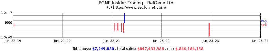 Insider Trading Transactions for BeiGene Ltd.
