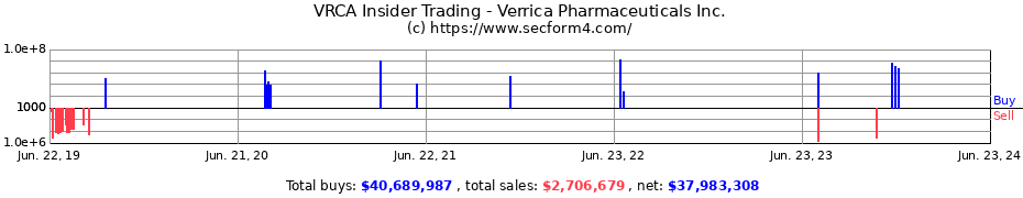 Insider Trading Transactions for Verrica Pharmaceuticals Inc.