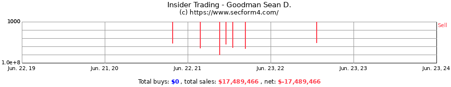 Insider Trading Transactions for Goodman Sean D.