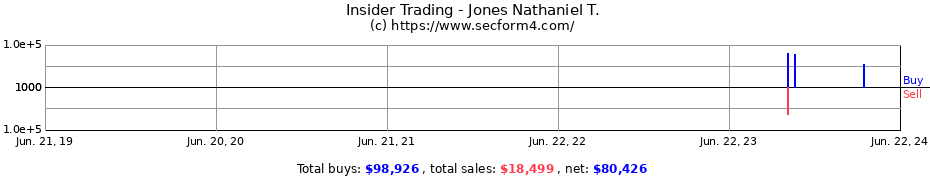 Insider Trading Transactions for Jones Nathaniel T.