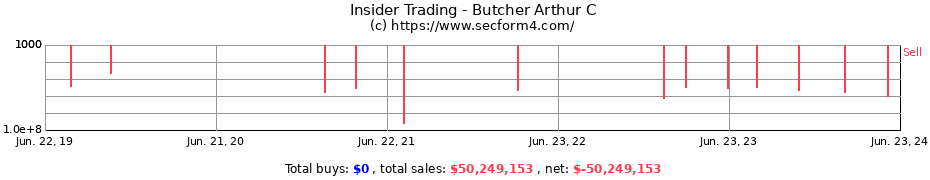 Insider Trading Transactions for Butcher Arthur C