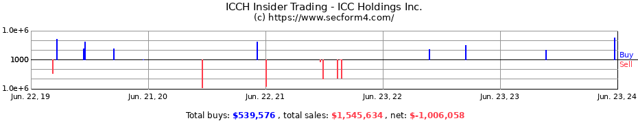 Insider Trading Transactions for ICC Holdings Inc.