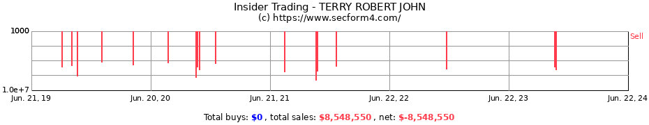 Insider Trading Transactions for TERRY ROBERT JOHN