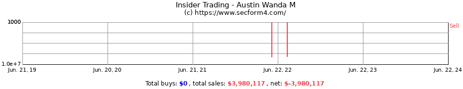 Insider Trading Transactions for Austin Wanda M
