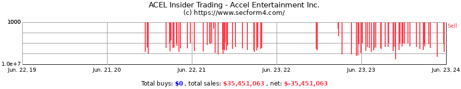 Insider Trading Transactions for Accel Entertainment Inc.