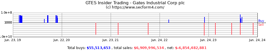 Insider Trading Transactions for Gates Industrial Corp plc