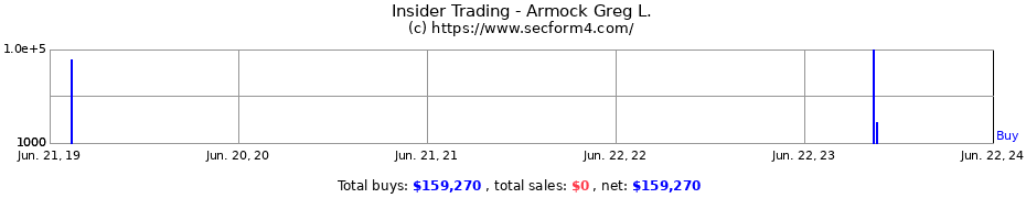 Insider Trading Transactions for Armock Greg L.