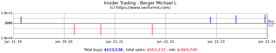Insider Trading Transactions for Berger Michael L
