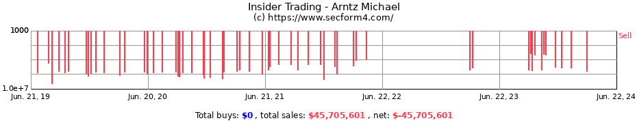 Insider Trading Transactions for Arntz Michael