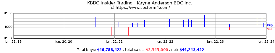 Insider Trading Transactions for Kayne Anderson BDC Inc.