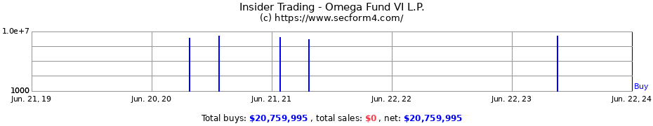 Insider Trading Transactions for Omega Fund VI L.P.