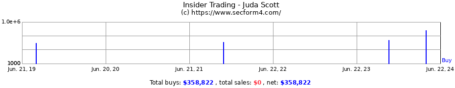 Insider Trading Transactions for Juda Scott