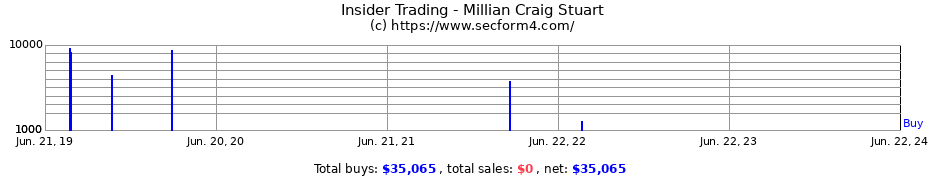 Insider Trading Transactions for Millian Craig Stuart