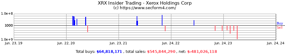 Insider Trading Transactions for Xerox Holdings Corp