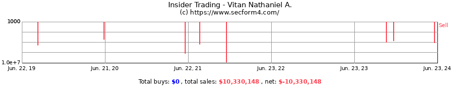 Insider Trading Transactions for Vitan Nathaniel A.
