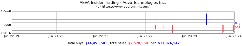 Insider Trading Transactions for Aeva Technologies Inc.