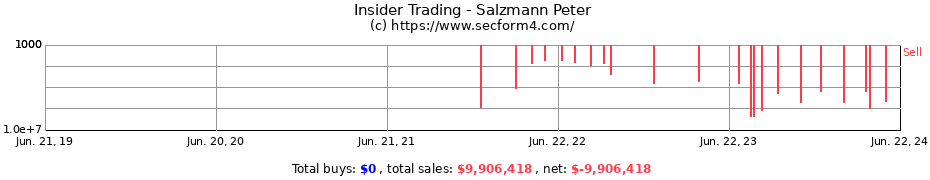 Insider Trading Transactions for Salzmann Peter