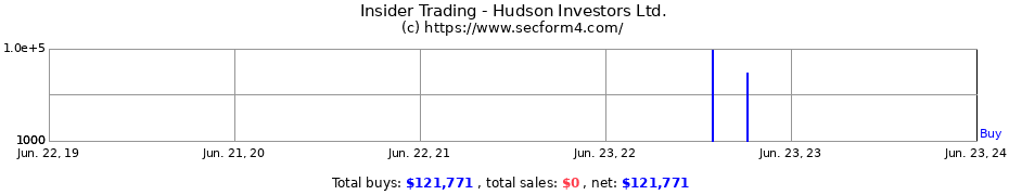 Insider Trading Transactions for Hudson Investors Ltd.