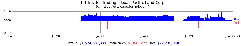 Insider Trading Transactions for Texas Pacific Land Corp