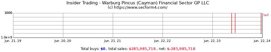 Insider Trading Transactions for Warburg Pincus (Cayman) Financial Sector GP LLC