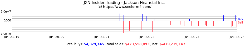 Insider Trading Transactions for Jackson Financial Inc.