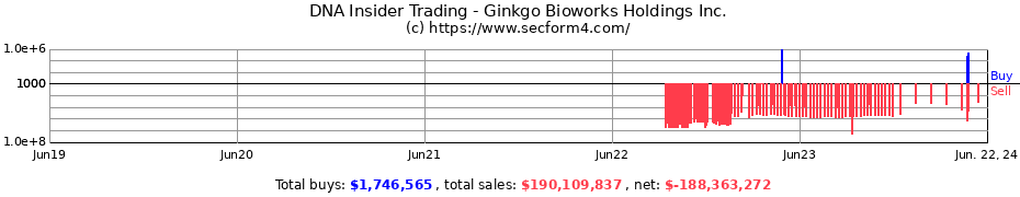 Insider Trading Transactions for Ginkgo Bioworks Holdings Inc.