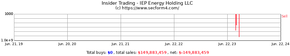 Insider Trading Transactions for IEP Energy Holding LLC