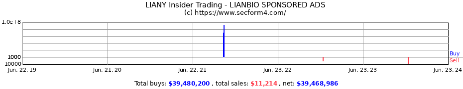 Insider Trading Transactions for LIANBIO SPONSORED ADS