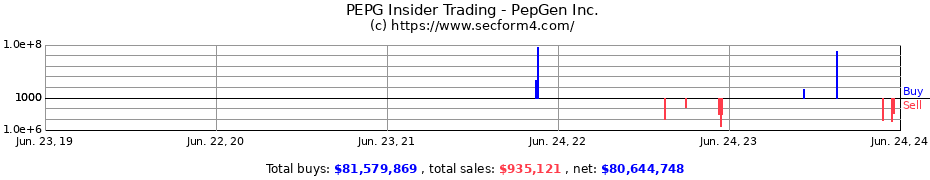Insider Trading Transactions for PepGen Inc.