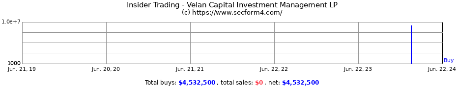 Insider Trading Transactions for Velan Capital Investment Management LP