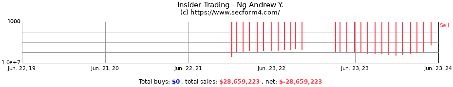 Insider Trading Transactions for Ng Andrew Y.