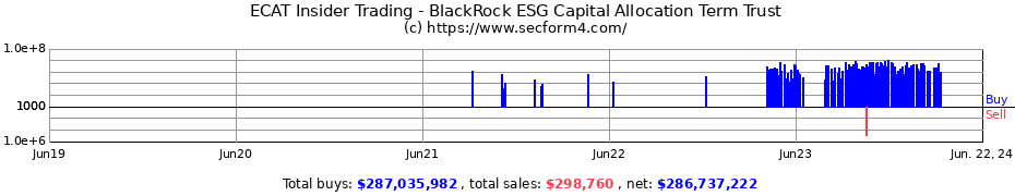 Insider Trading Transactions for BlackRock ESG Capital Allocation Term Trust