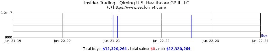 Insider Trading Transactions for Qiming U.S. Healthcare GP II LLC