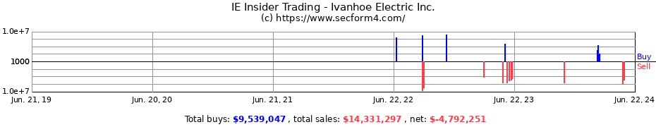 Insider Trading Transactions for Ivanhoe Electric Inc.