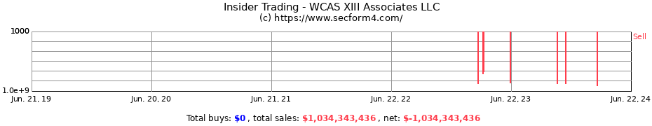 Insider Trading Transactions for WCAS XIII Associates LLC
