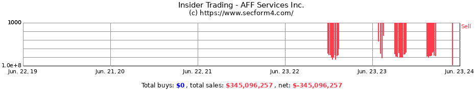 Insider Trading Transactions for AFF Services Inc.