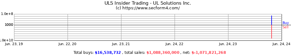 Insider Trading Transactions for UL Solutions Inc.