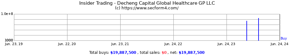 Insider Trading Transactions for Decheng Capital Global Healthcare GP LLC