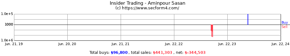 Insider Trading Transactions for Aminpour Sasan