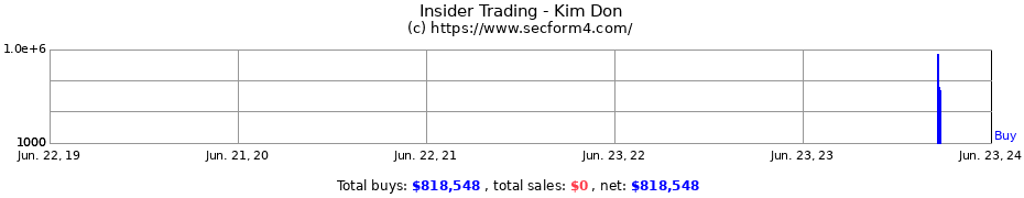 Insider Trading Transactions for Kim Don