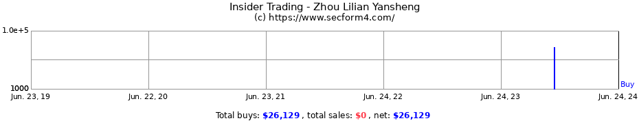 Insider Trading Transactions for Zhou Lilian Yansheng