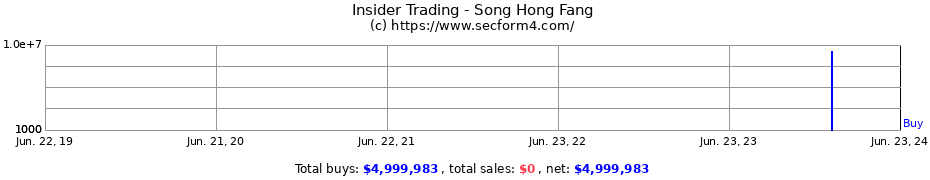 Insider Trading Transactions for Song Hong Fang