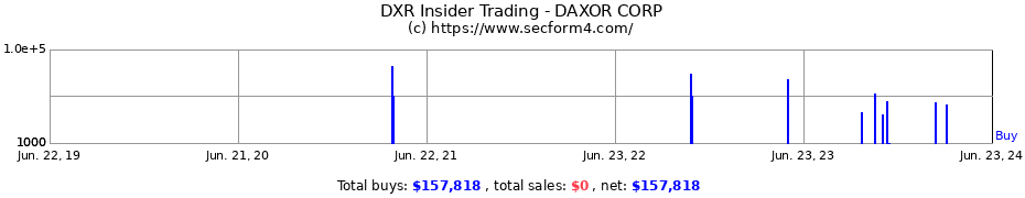 Insider Trading Transactions for DAXOR CORP